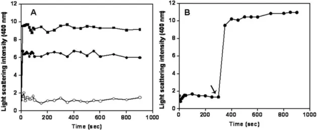 Figure 1. Effects of ZipA on the assembly kinetics of FtsZ. FtsZ (6 mM) was polymerized in the absence (#) and presence of 2 mM (