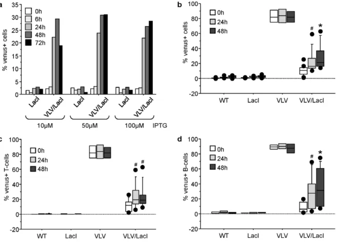Figure 5. Transgene silencing and re-expression of transgene expression in vitro . Primary cells derived from peripheral blood of VLV/LacI double transgenic mice were put in culture and stimulated with graded doses of IPTG