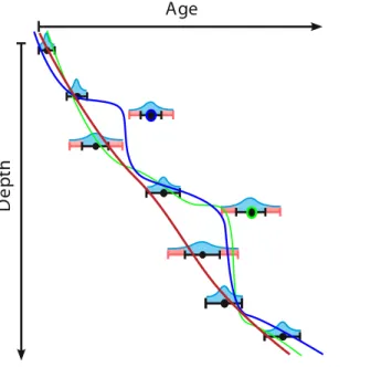 Fig. 2. Classifying age reversals: a non-tractable reversal (point marked in blue) has its lower 2σ margin outside the upper 2σ margin of the subsequent point in the dating table