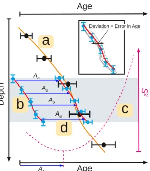 Fig. 3. Incorporating incremental dating: (a) Age Model A (brown curve) of the point estimates (black circles) alone