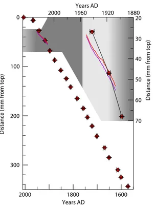 Fig. 5. Depth–age diagram of YOK-G: U-series dates included in this example are shown as red dots