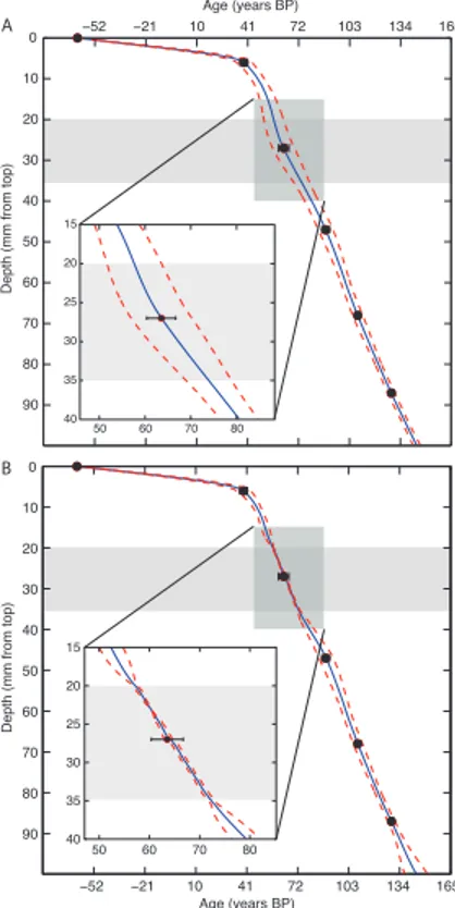 Fig. 10. YOK-G age models without and with layer counted interval: (A) the median age model for YOK-G (in blue) with 95 % confidence bounds (in red) without incorporating the layer counted interval