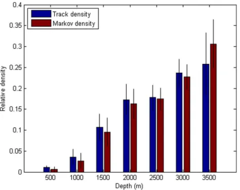 Figure 3. Estimating sperm whale depth distributions. Depth distribution of groups of sperm whales off the Galapagos Islands (1uS - 1uN; 90u 309W - 92u 309W) from summing tracking positions (‘‘Track density’’) and the Markov technique (‘‘Markov density’’)
