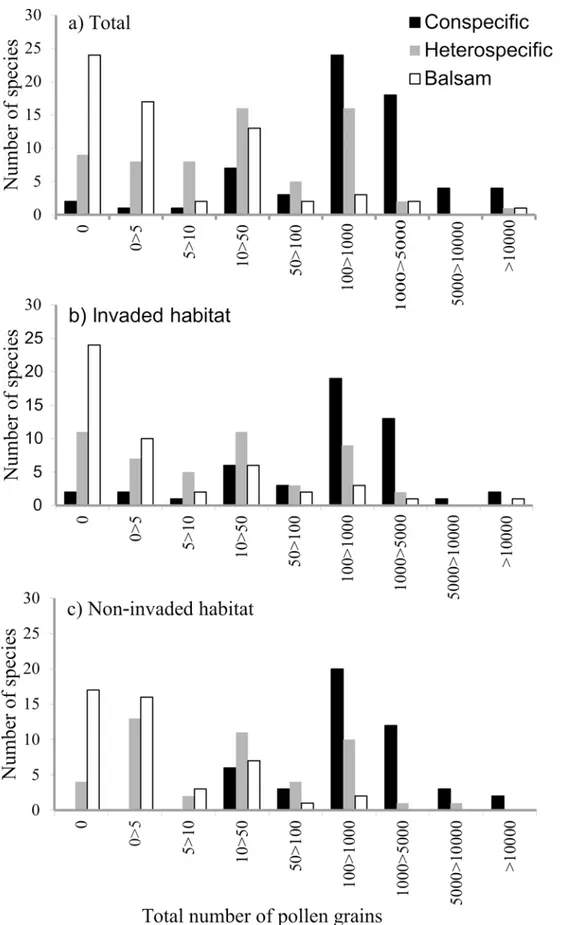 Fig 1. Frequency histograms showing the number of pollen grains per stigma species in (a) both habitats pooled, (b) in invaded habitats and (c) in non-invaded habitats.