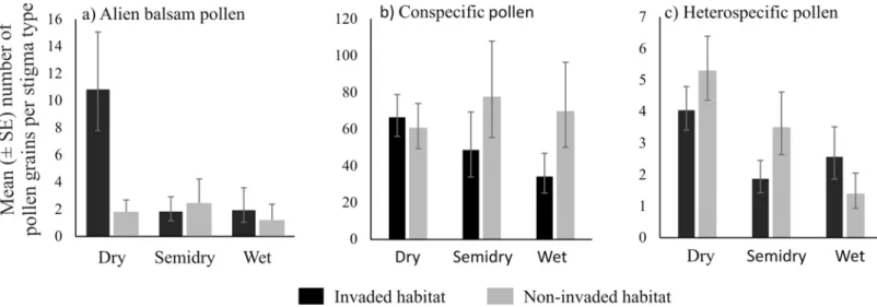 Fig 2. The predicted geometric mean number (± S.E.) of (a) alien balsam (Impatiens glandulifera), (b) conspecific and (c) heterospecific pollen grains on dry, wet and semidry stigmas in invaded and non-invaded habitats using generalized linear mixed-effect