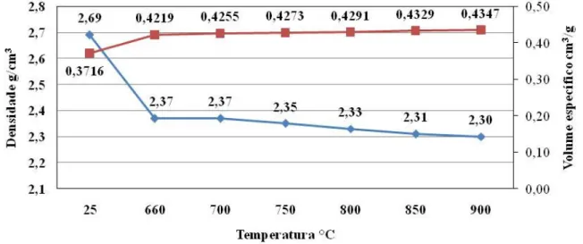 Gráfico 3: Variação da densidade e do volume específico do alumínio puro com a elevação da temperatura.