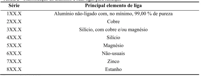 Tabela 2 Classificação do alumínio e suas ligas para fundição