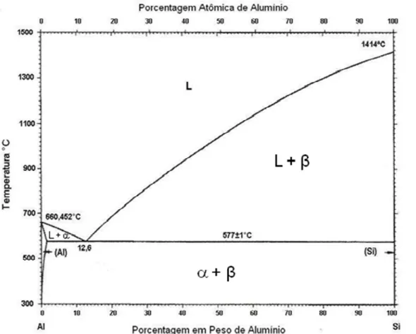 Gráfico 4: Diagrama de fases alumínio silício Fonte: ASM , (1993).