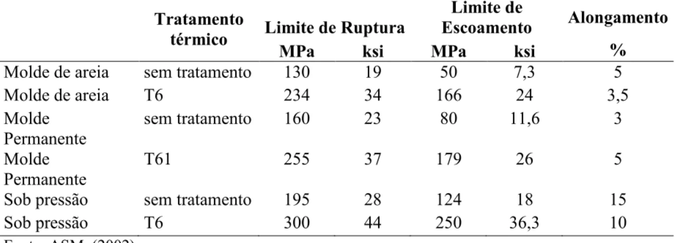 Tabela 4 Propriedades mecânicas mínimas para a liga fundida A356 produzida por vários processos Processo de fundição /)$)&#34; #$% $7/&#34;'0% '&#34;'$  &amp;  1.$1/) '&#34;'$  &amp;  0%)&#34; #$% !%#()&#34; #$% ) C ' ) C ' D