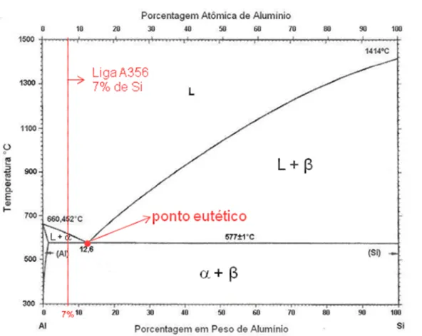Gráfico 5: Representação da composição da liga A356 do diagrama de fases Al Si.