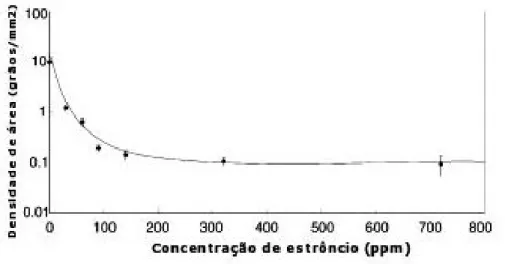 Gráfico 6: Adições de estrôncio diminuindo drasticamente o número de grãos que nucleiam (a linha sólida é uma linha de tendência)
