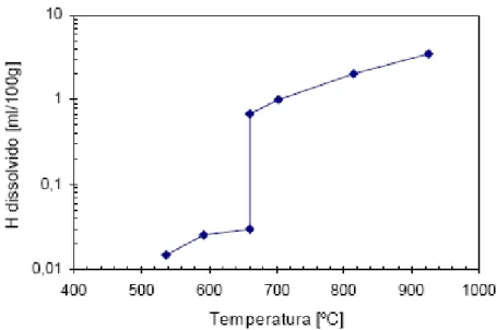 Gráfico 7: Solubilidade do hidrogênio no alumínio em função da temperatura.