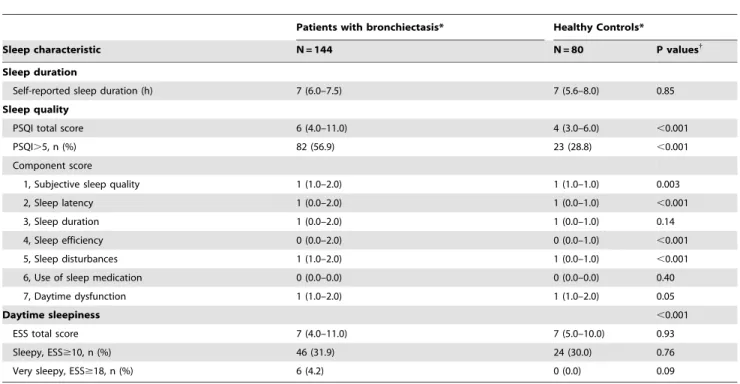 Table 2. Pittsburgh Sleep Quality Index (PSQI) and Epworth Sleepiness Scale (ESS) scores in bronchiectasis patients and health subjects.
