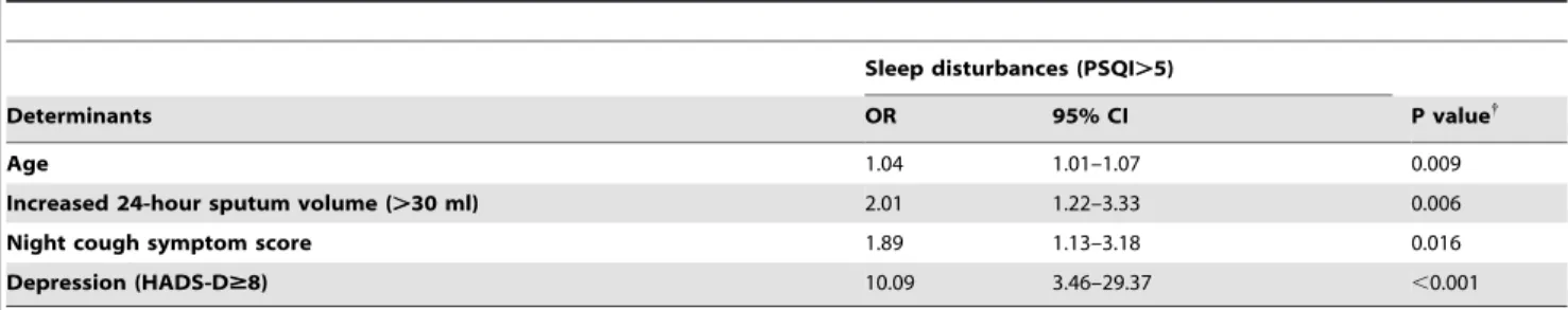 Table 4. Multivariate analysis of determinants associated with sleep disturbances (PSQI.5) in bronchiectasis patients.