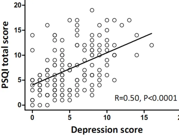 Table 5. Comparisons of SGRQ domain scores and total scores between poor (PSQI.5) and good sleepers(PSQI#5) in bronchiectasis patients.