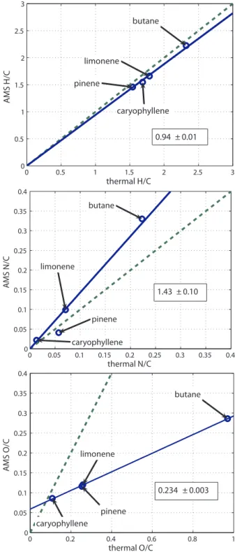 Fig. 3. Comparison of atomic ratios measured with the AMS, to atomic ratios measured by combustion elemental analysis