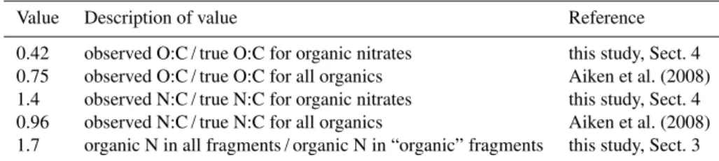 Table 4. A summary of the conversion factors used in deriving Eq. (1).