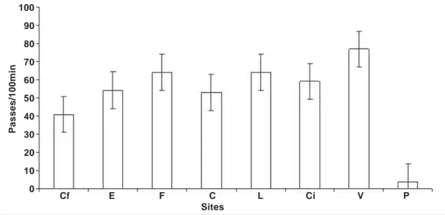 Fig. 2. Tasa de actividad de los murciélagos (! EE), indicada como el número de pases cada 100 minutos en los hábitats investigados