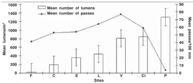 Fig. 3. Luminosidad (lúmenes/m 2 ) registrada por medio de un exposímetro en los emplazamientos investigados