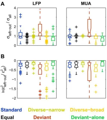 Figure 13 compares the average measured responses with the predicted responses based on each of the leave-one-out models for the LFP responses