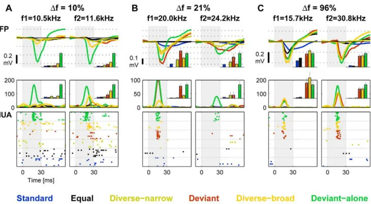 Figure 7. Summary of the responses at all Df. A. The population average of normalized LFP responses to the six conditions for four different values of Df