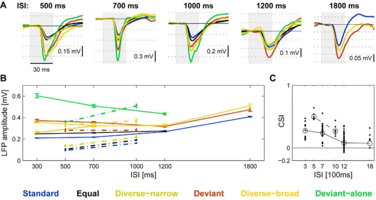 Figure 8. Respones as a function of ISI. A. Average LFP responses at five different ISIs