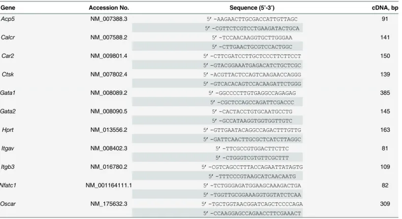 Table 1. Primers used for standard, semi-quantitative and quantitative RT-PCR.