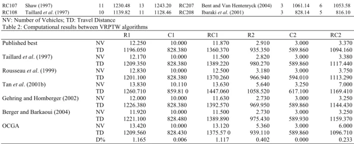 Table 2: Computational results between VRPTW algorithms 