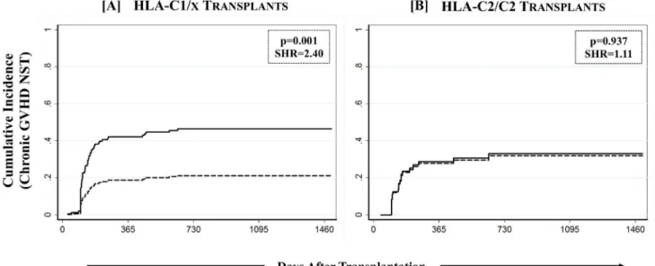 Fig 3. Effect of KIR genotype matched donors on cGVHD among recipients having one or more C1 bearing HLA-C epitopes