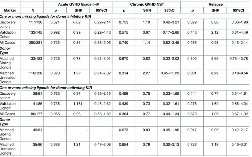 Table 4. Effect of Missing KIR Ligands on the Outcomes of Allogeneic HCT.