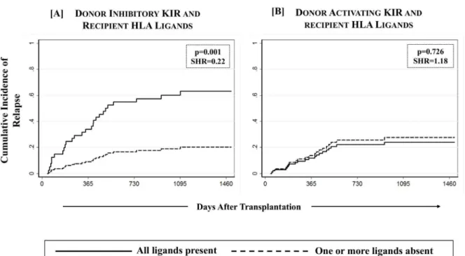 Fig 4. Effect of missing HLA ligands in recipients of unrelated donor HCT. Absence of one or more missing HLA ligands was scored for donor inhibitory KIR3DL2 (A3/A11), KIR3DL1 (Bw4), KIR2DL2/2DL3 (C2) and KIR2DL1 (C1) as well as activating KIR2DS1 (C2) and
