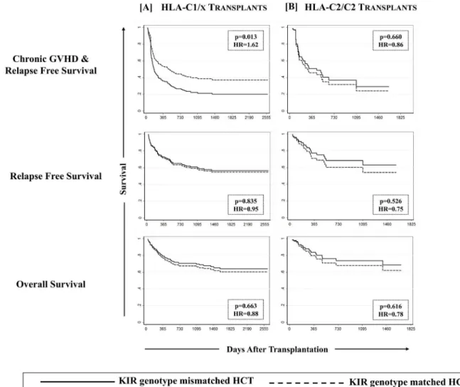 Fig 6. Effect of KIR genotype matching on cGVHD &amp; relapse-free survival (cGRFS) among C1/x recipients