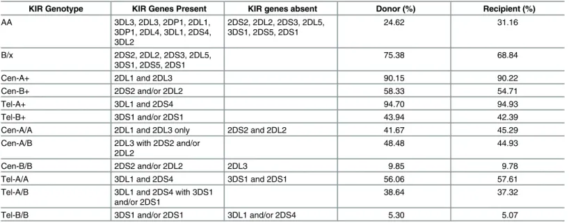 Table 2. Description of KIR Genotype Characteristics and their Distribution across Donors and Recipients (All Cases).