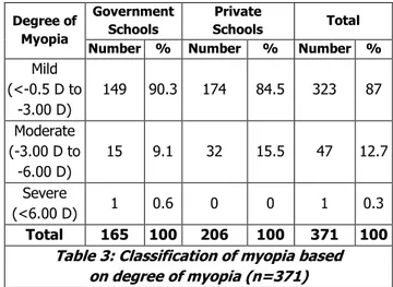 Table 2: Common Complaints among myopia  detected cases in Government and Private Schools (*Multiple answers)