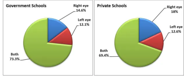 Fig. 2: Frequency of eye checkups   among study population 