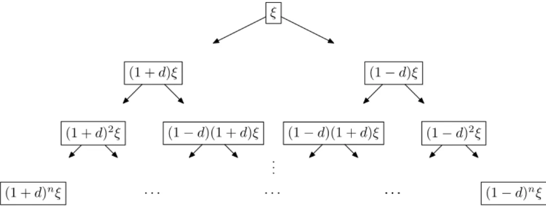 Fig. 1. 1-D multiplicative cascade model of De Wijs (De Wijs, 1951). The ξ means original concentration value, and d is the dispersion coefficient.