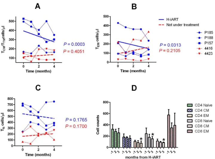 Figure 6. T-cell subpopulation dynamics during H-iART. Panel A: CD4 + central and transitional memory T-cells (T CM /T TM ) Panel B: CD4 + effector memory T-cells (TEM)