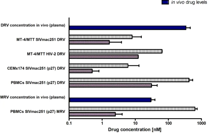 Figure 1. SIVmac251 is susceptible to DRV and MRV. Comparison between effective drug concentrations required for 50% and 90% inhibition of viral replication in vitro (respectively, EC 50 and EC 90 ) and the in vivo total levels (i.e