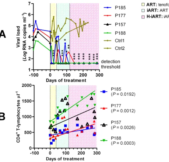 Fig. 2A). We conclude that the iART regimen adopted improves control of viral load in SIVmac251-infected macaques.