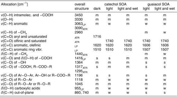 Table 1. Main infrared group-frequencies assigned to functional groups and structural fea- fea-tures observed in SOA from catechol and guaiacol at different ambient conditions by  com-paring aerosol-smog-chamber long-path FTIR spectra (LP) with ATR spectra