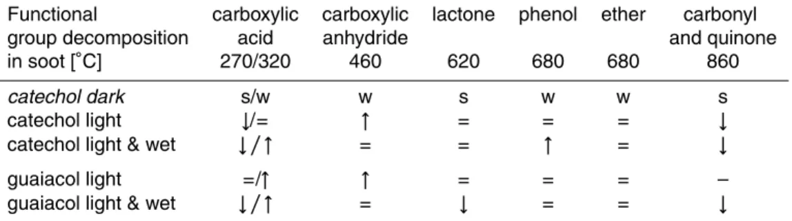 Table 2. Maxima of observed decomposition temperatures of functional groups in a sample of catechol SOA dark (s=strong, w=weak) and comparison with the other conditions (light, light