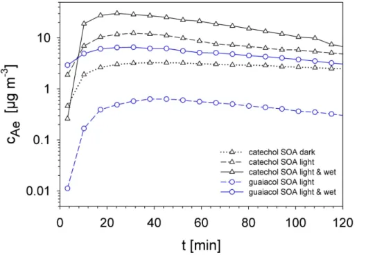 Fig. 2. Evolution of the particle mass concentration over time: the catechol precursor causes higher aerosol mass yields than the guaiacol precursor