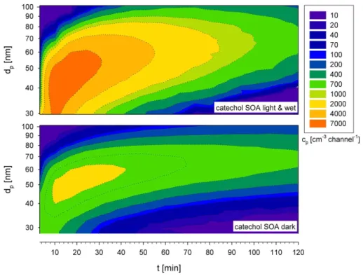 Fig. 3. Change of aerosol size distribution as a function of time: the formed particles reach final mean diameters of 65 nm (dark) and 70 nm (light and wet) after 2 h.