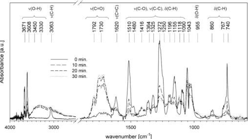 Fig. 5. Time resolved long path FTIR spectra of SOA formation from catechol as precursor: