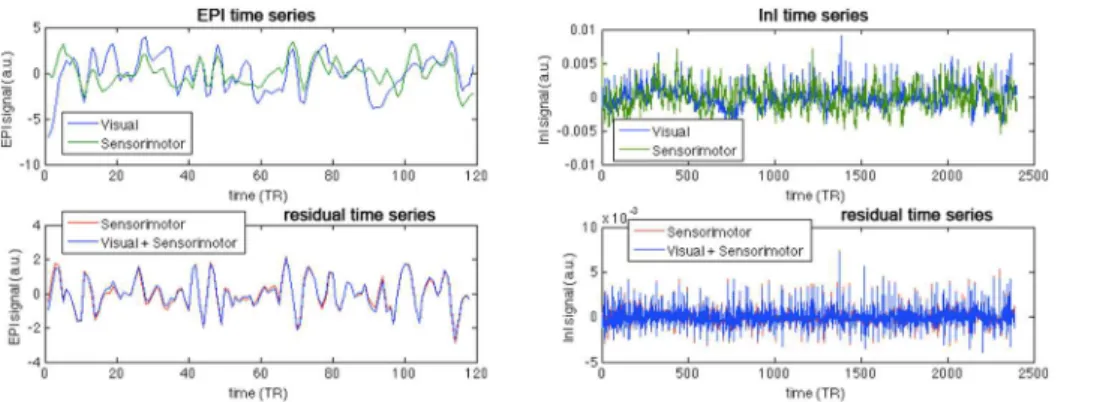 Figure 4. The EPI (left column) and InI (right column) time series at the visual and sensorimotor cortices from a representative subject (top panel) and the residual EPI (left column) and InI (right column) time series at the sensorimotor cortex after AR m