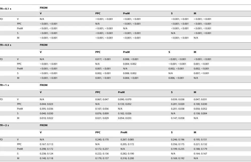 Table 4. P-values of Granger causality values between ROI’s at different sampling rates