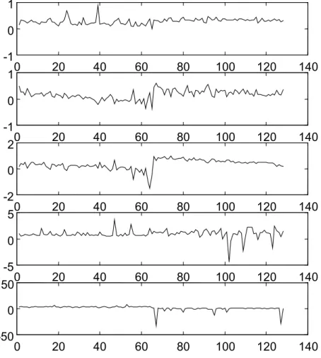 Figure 4.2: The dataset after the covariance transformation 