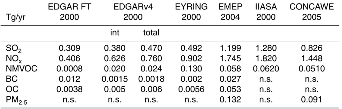 Table 1. Ship emissions for the Mediterranean Sea from different inventories.
