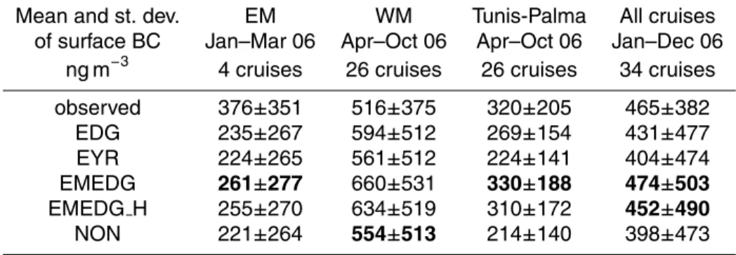 Table 4. Observed and simulated mean black carbon surface concentrations and standard deviation, averaged over the cruises