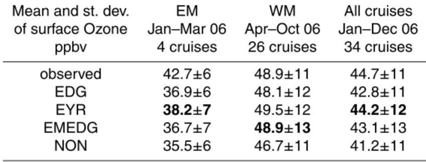 Table 5. Observed and simulated mean ozone surface concentration and standard deviation, averaged over the cruises